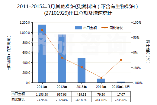 2011-2015年3月其他柴油及燃料油（不含有生物柴油）(27101929)出口總額及增速統(tǒng)計